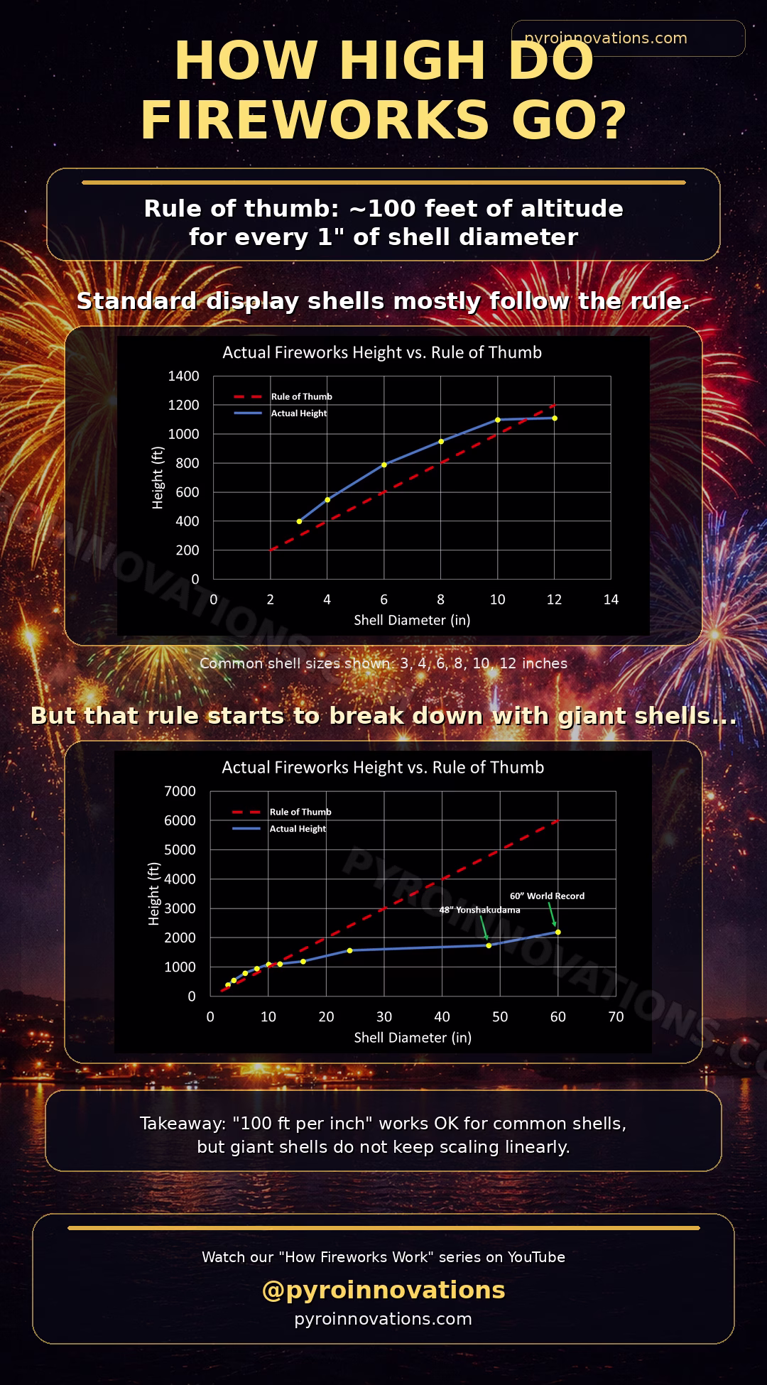 How high do fireworks go
