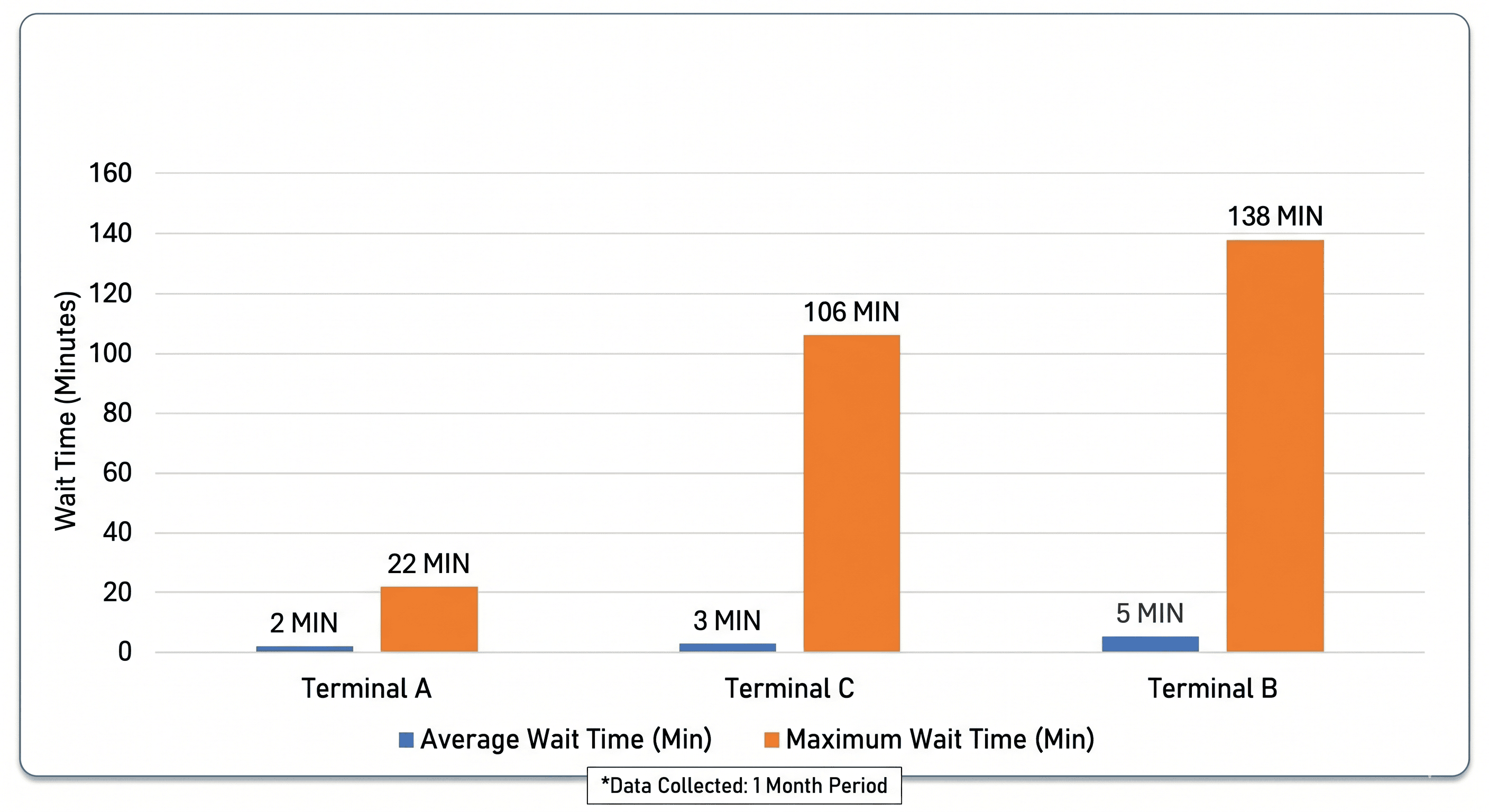 Terminal wait time laguardia