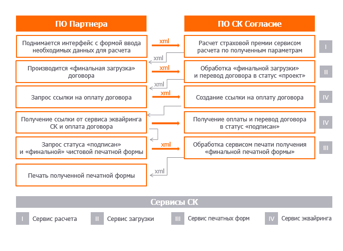 Схема взаимодействие с API СК Согласие