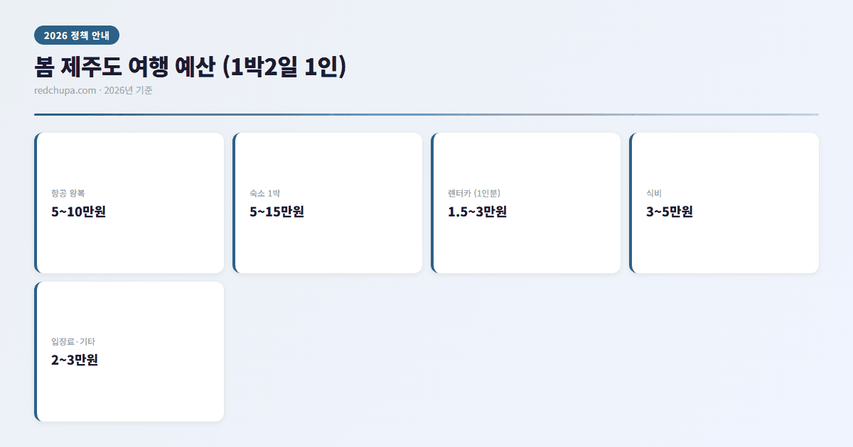 봄 제주도 여행 예산 인포그래픽