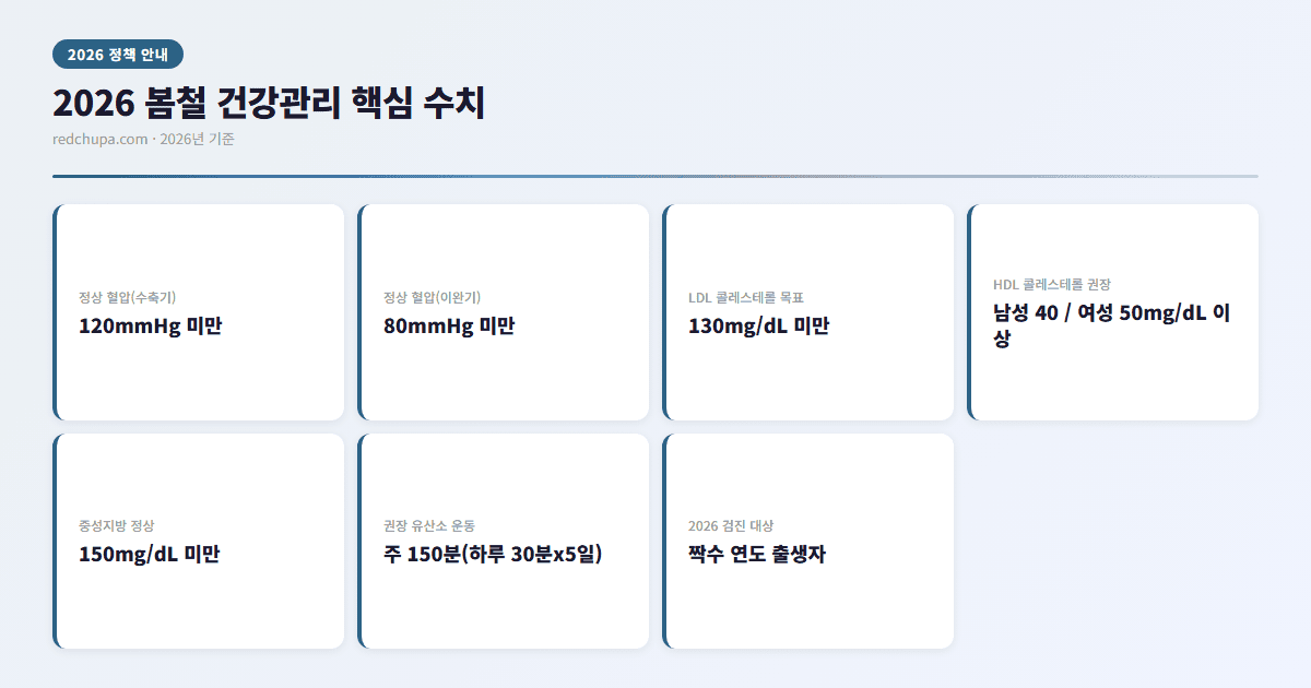 2026 봄철 건강관리 핵심 수치 인포그래픽