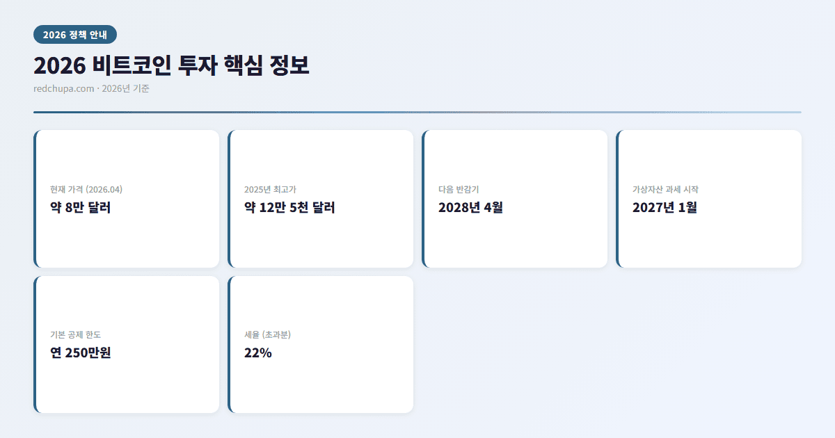 2026 비트코인 투자 핵심 정보 인포그래픽