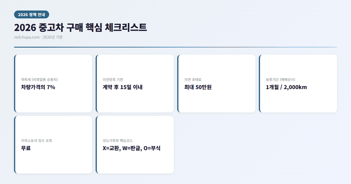 2026 중고차 구매 핵심 체크리스트 인포그래픽