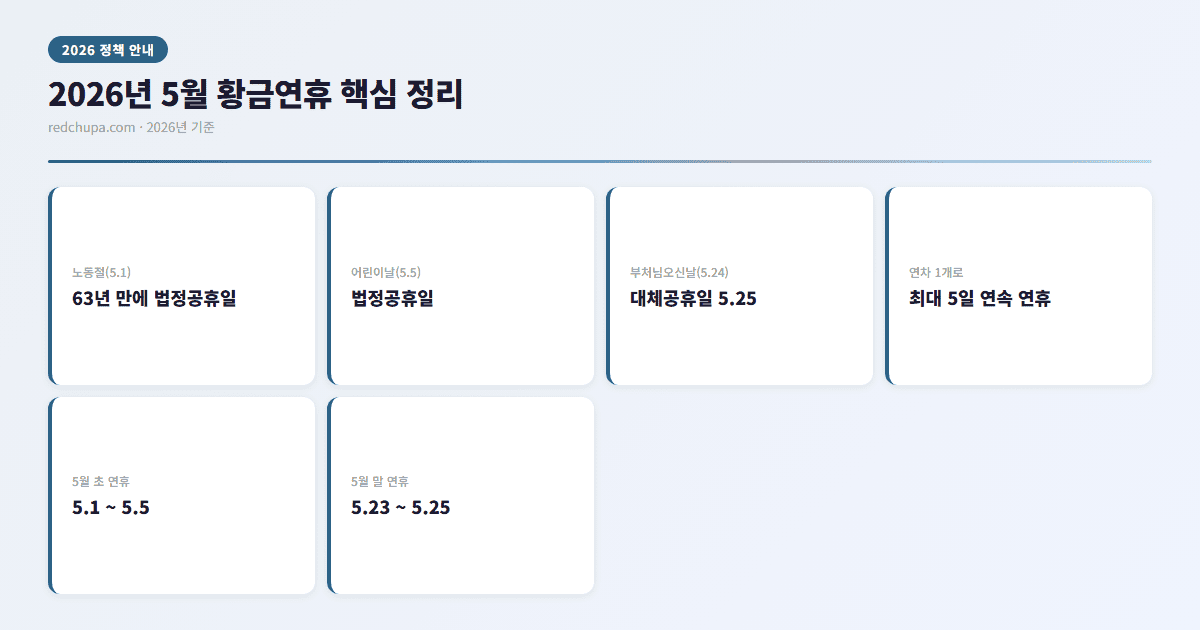 2026년 5월 황금연휴 핵심 정리 인포그래픽