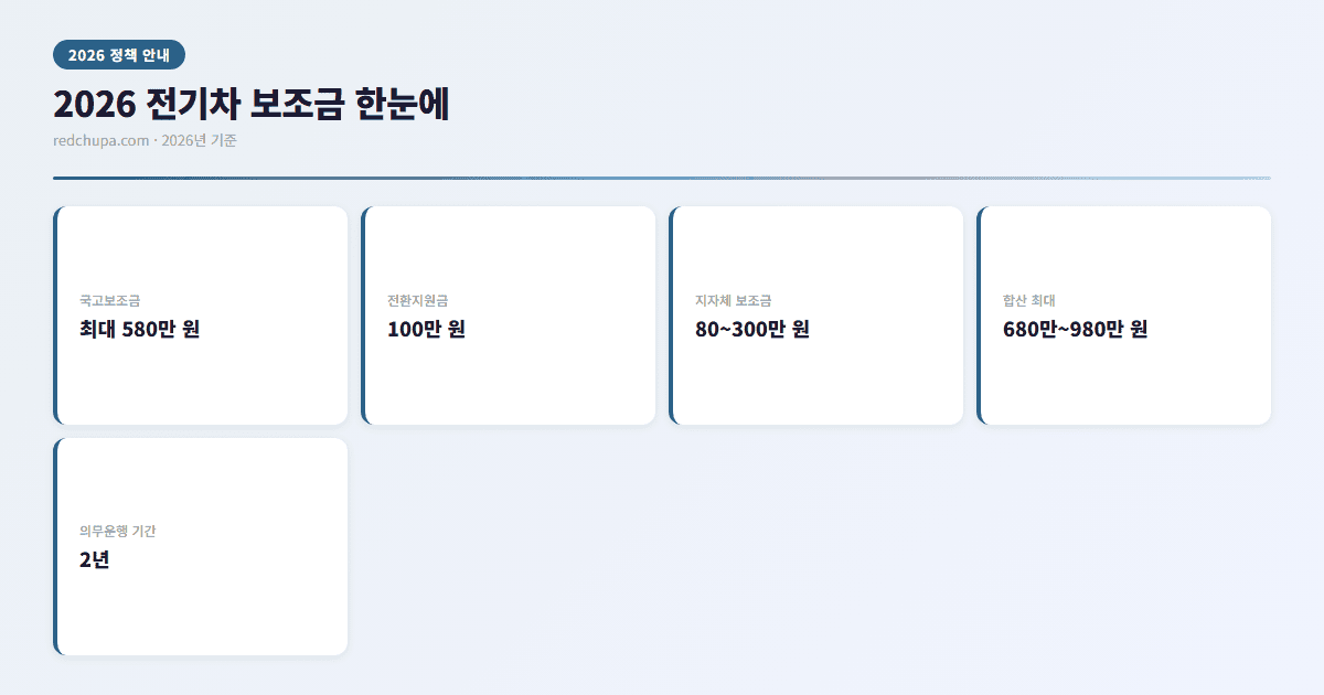2026 전기차 보조금 한눈에 인포그래픽