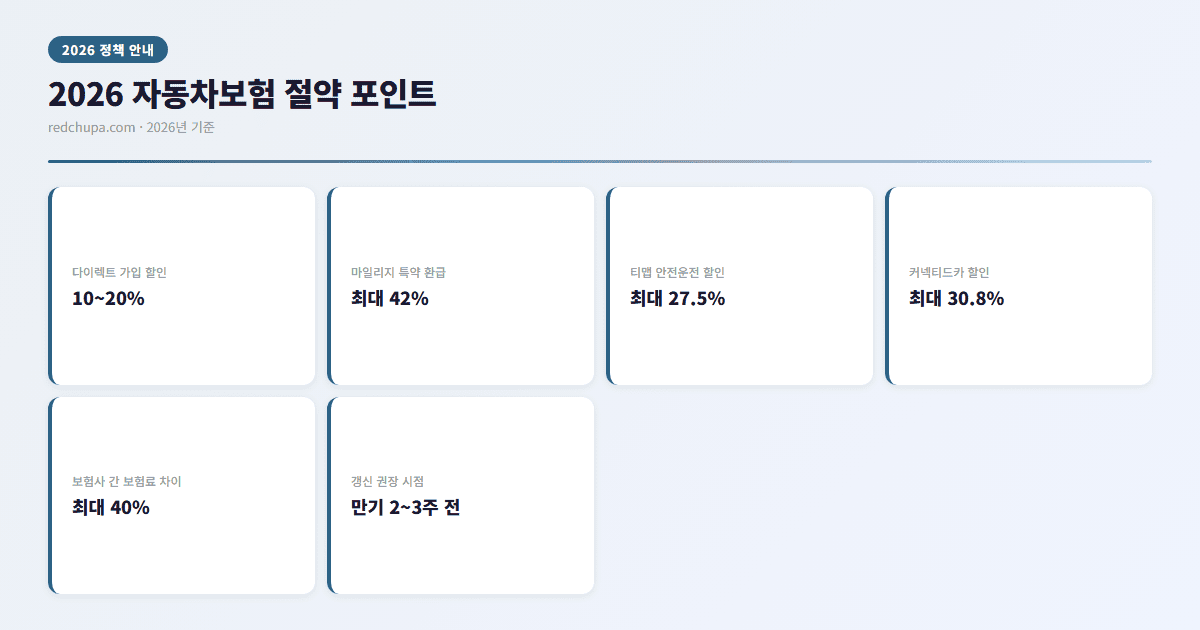 2026 자동차보험 절약 포인트 인포그래픽