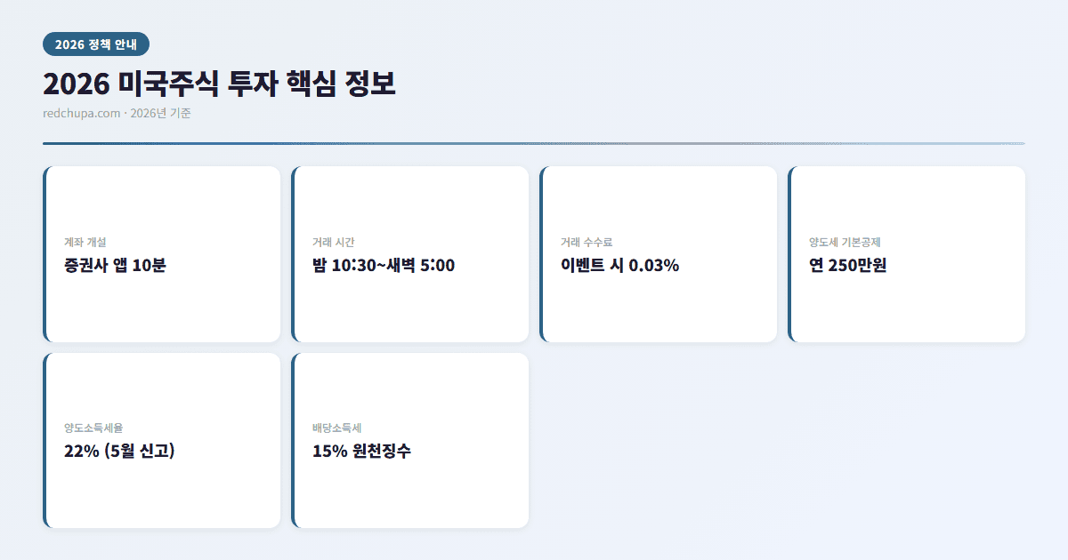 2026 미국주식 투자 핵심 정보 인포그래픽