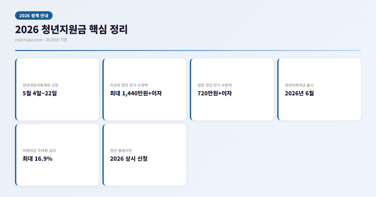 2026 청년지원금 핵심 정리 인포그래픽
