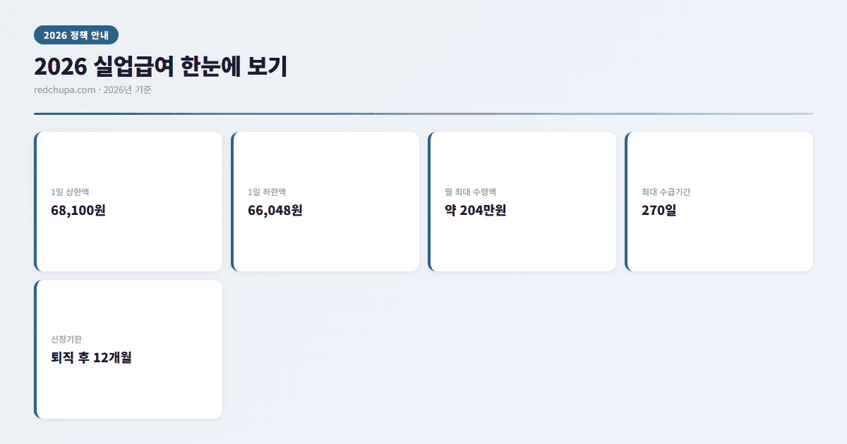 2026 실업급여 한눈에 보기 인포그래픽