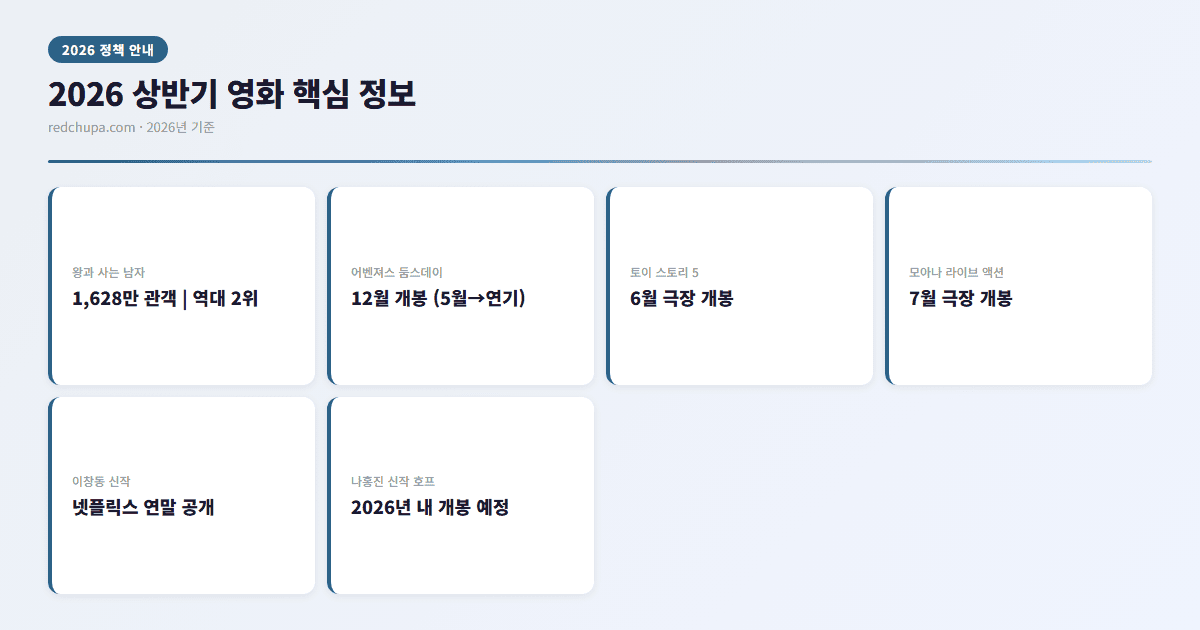 2026 상반기 영화 핵심 정보 인포그래픽