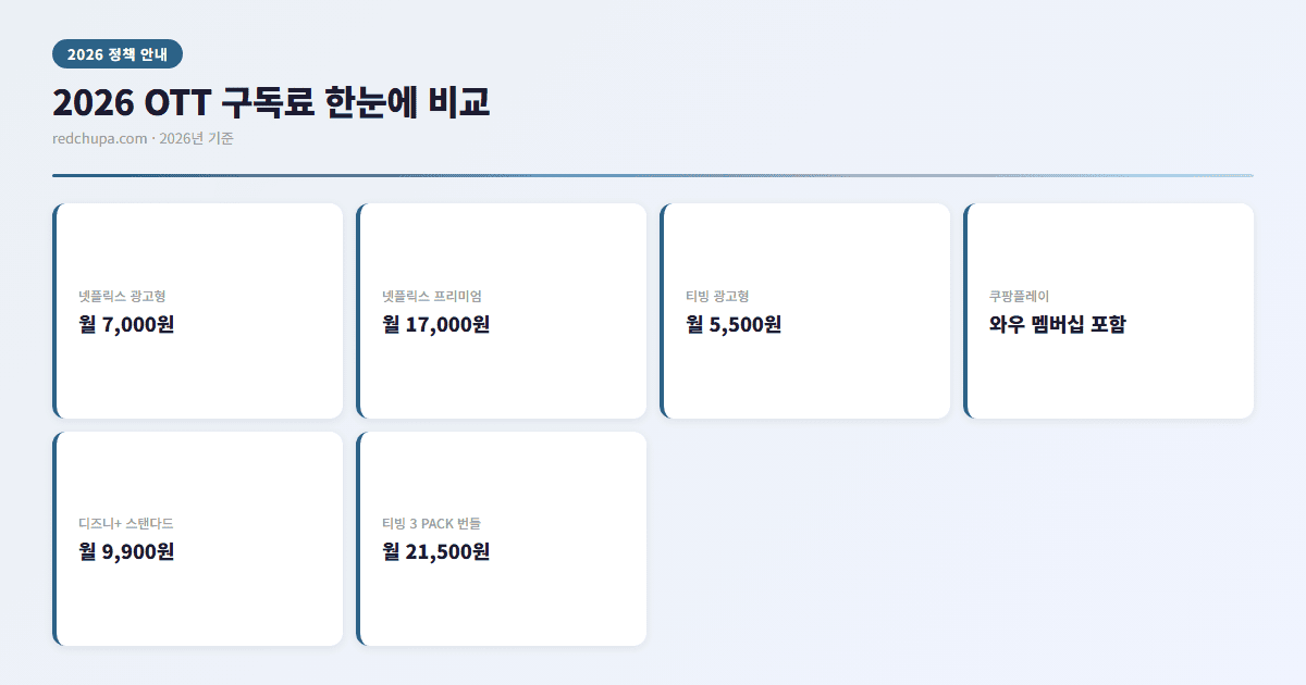 2026 OTT 구독료 한눈에 비교 인포그래픽