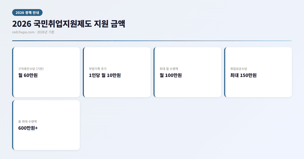 2026 국민취업지원제도 지원 금액 인포그래픽