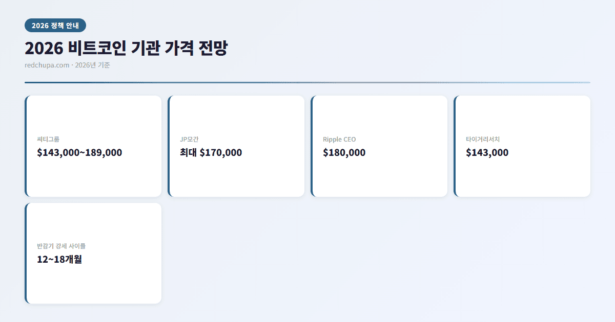 2026 비트코인 기관 가격 전망 인포그래픽