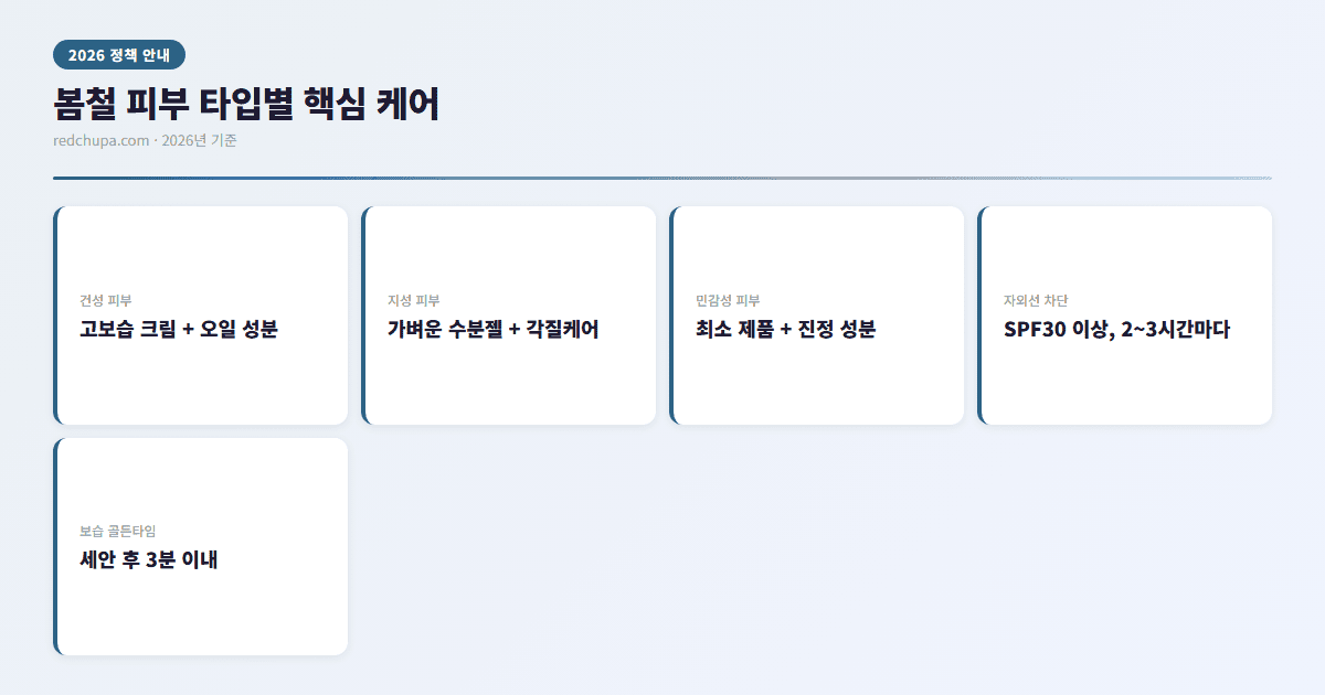 봄철 피부 타입별 핵심 케어 인포그래픽