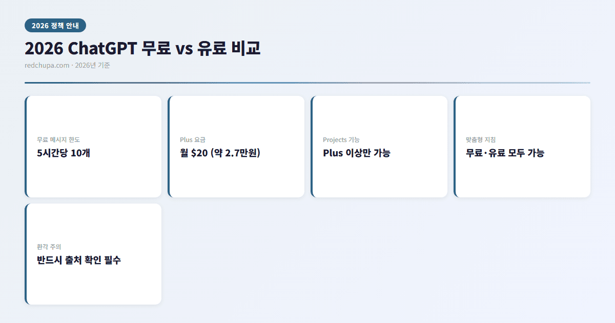 2026 ChatGPT 무료 vs 유료 비교 인포그래픽