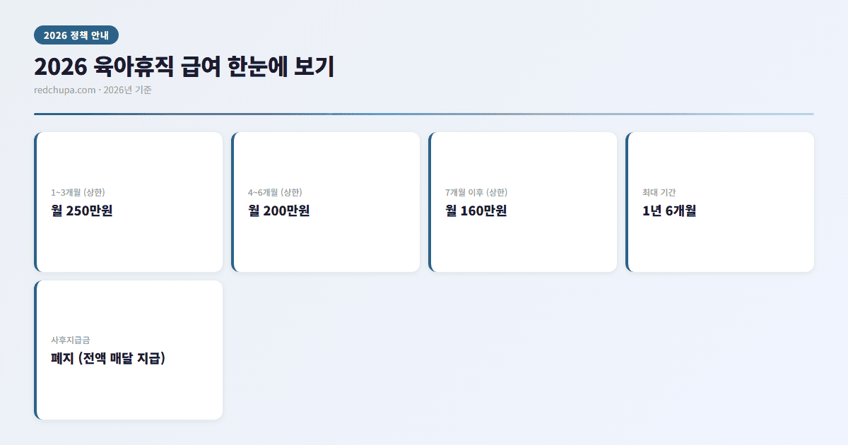 2026 육아휴직 급여 한눈에 보기 인포그래픽