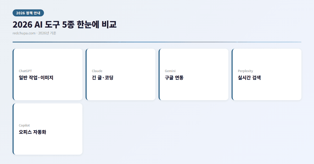 2026 AI 도구 5종 비교 인포그래픽