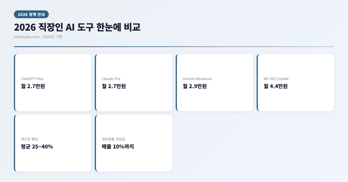 2026 직장인 AI 도구 한눈에 비교 인포그래픽