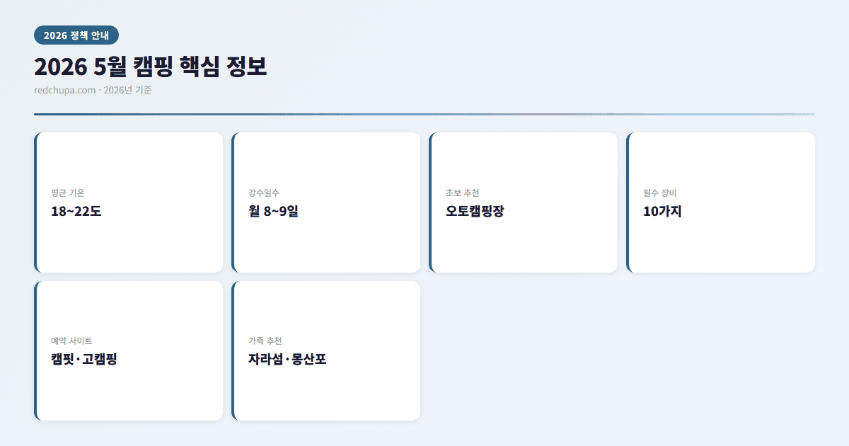 2026 5월 캠핑 핵심 정보 인포그래픽