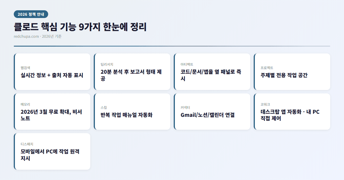 클로드 핵심 기능 9가지 인포그래픽
