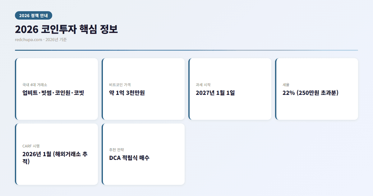 2026 코인투자 핵심 정보 인포그래픽