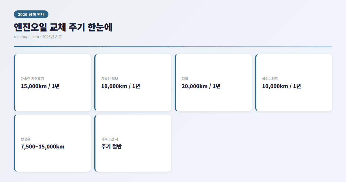 엔진오일 교체 주기 인포그래픽