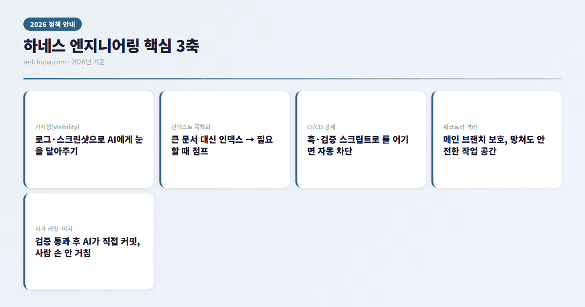 하네스 엔지니어링 핵심 3축 인포그래픽