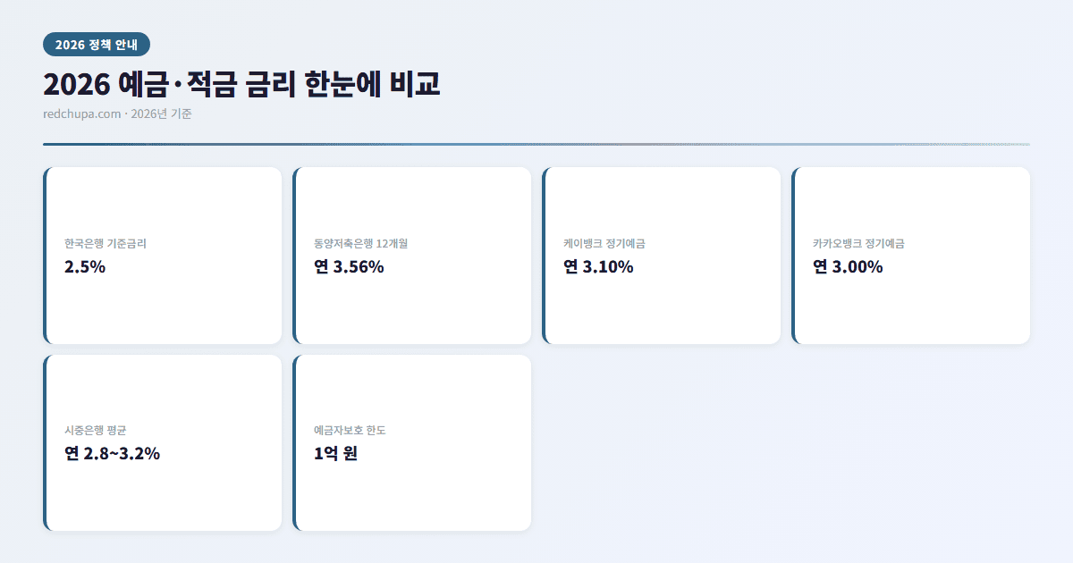 2026 예금·적금 금리 한눈에 비교 인포그래픽
