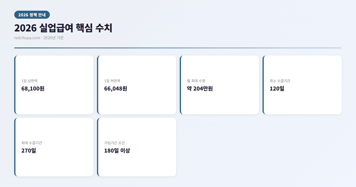 2026 실업급여 핵심 수치 인포그래픽