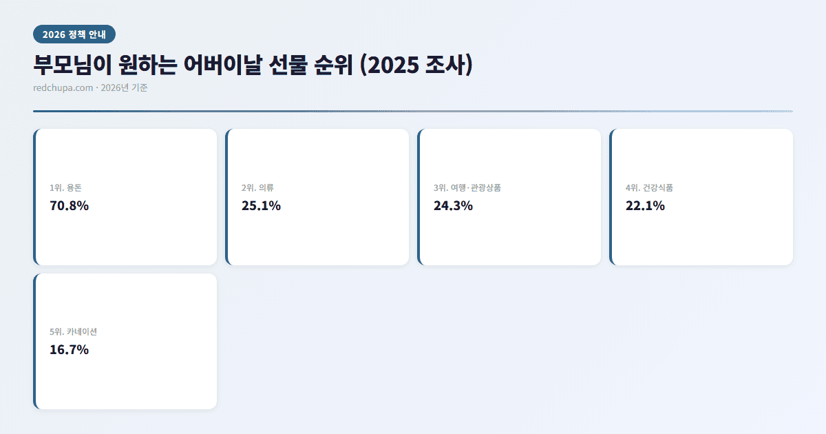 2026 어버이날 부모님이 원하는 선물 순위 인포그래픽