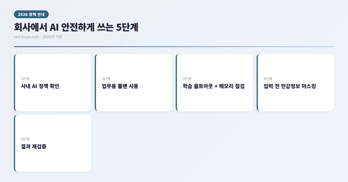 회사에서 AI 안전하게 쓰는 5단계 인포그래픽