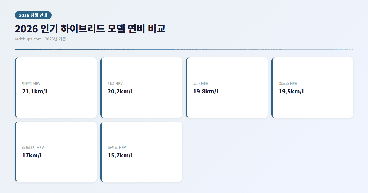 2026 인기 하이브리드 모델 연비 비교 인포그래픽