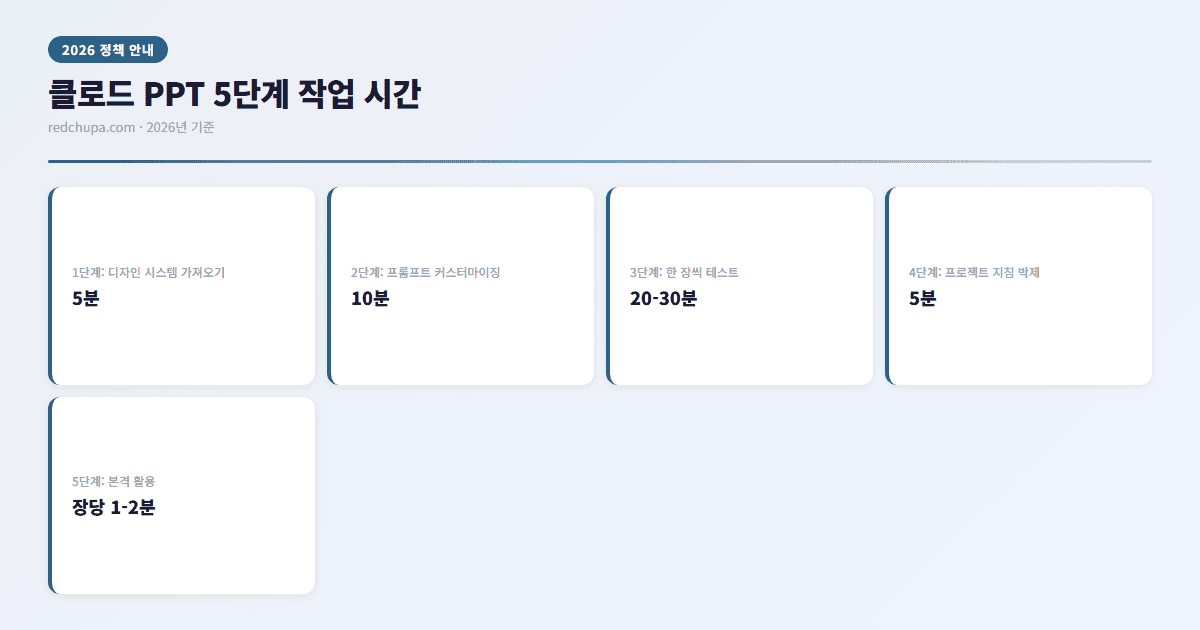 클로드 PPT 5단계 작업 시간 인포그래픽