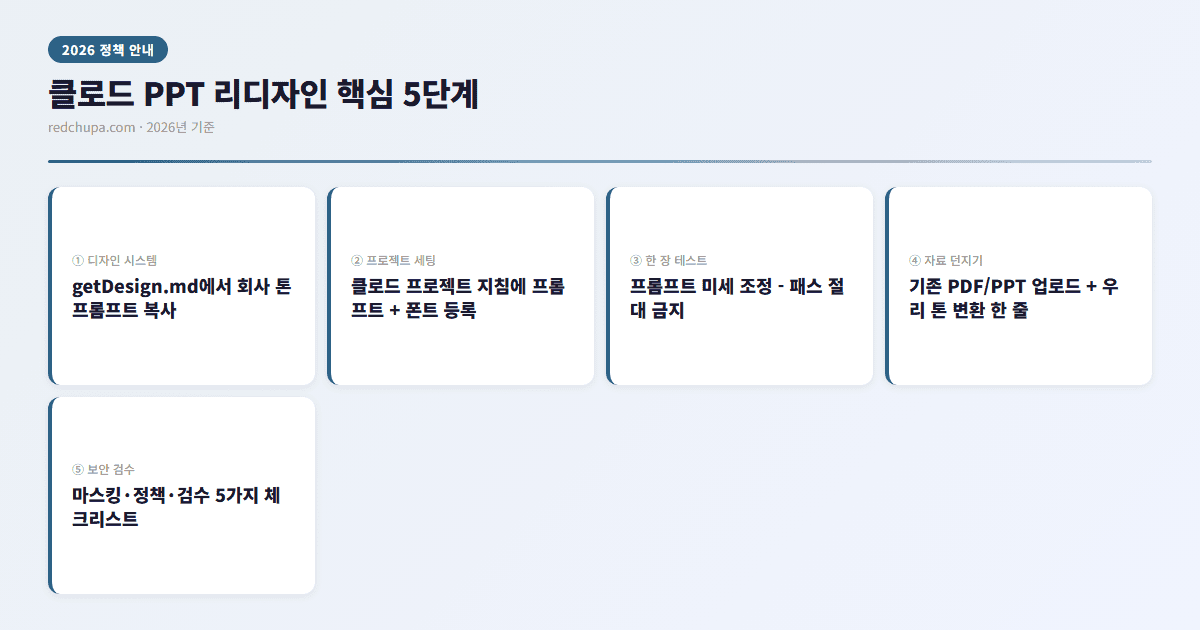 클로드 PPT 리디자인 핵심 5단계 인포그래픽