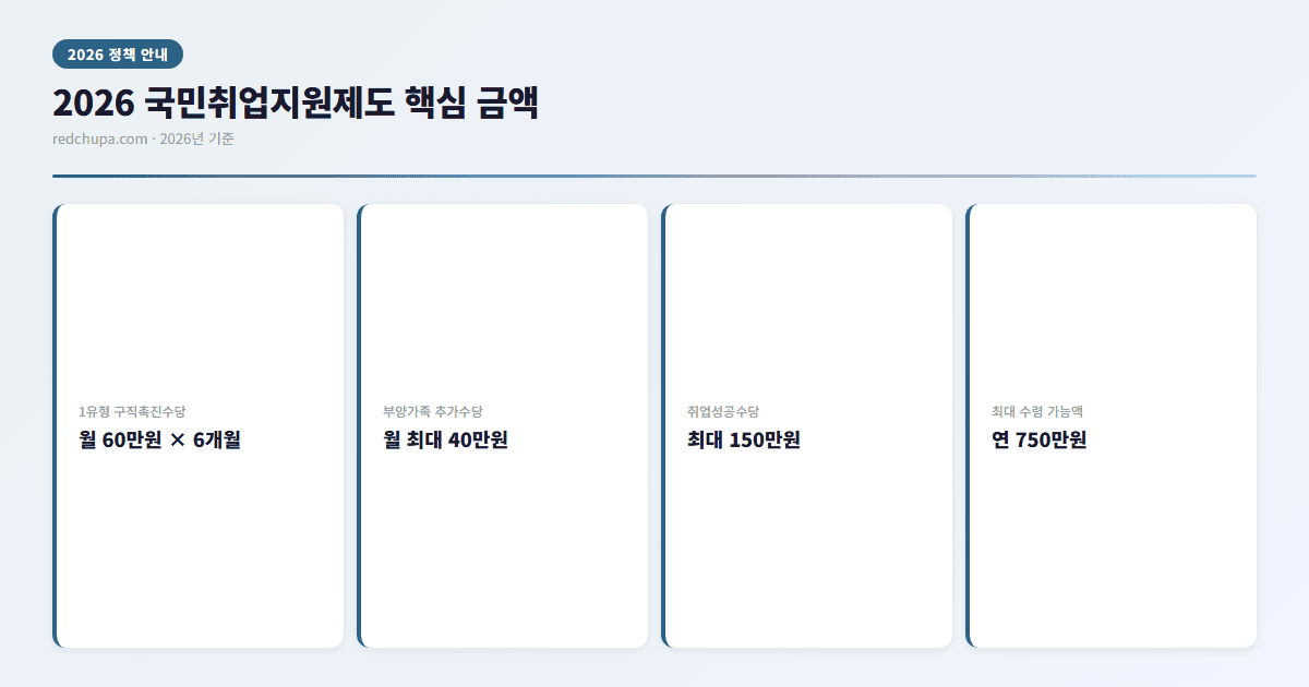 2026 국민취업지원제도 핵심 금액 인포그래픽