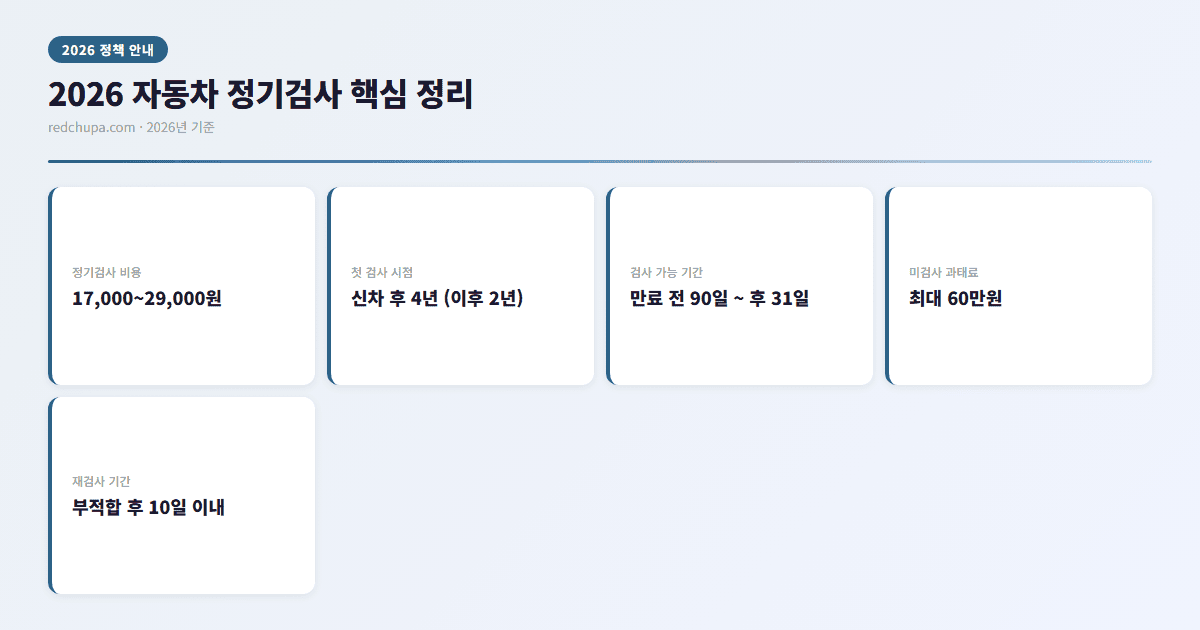 2026 자동차 정기검사 핵심 정리 인포그래픽
