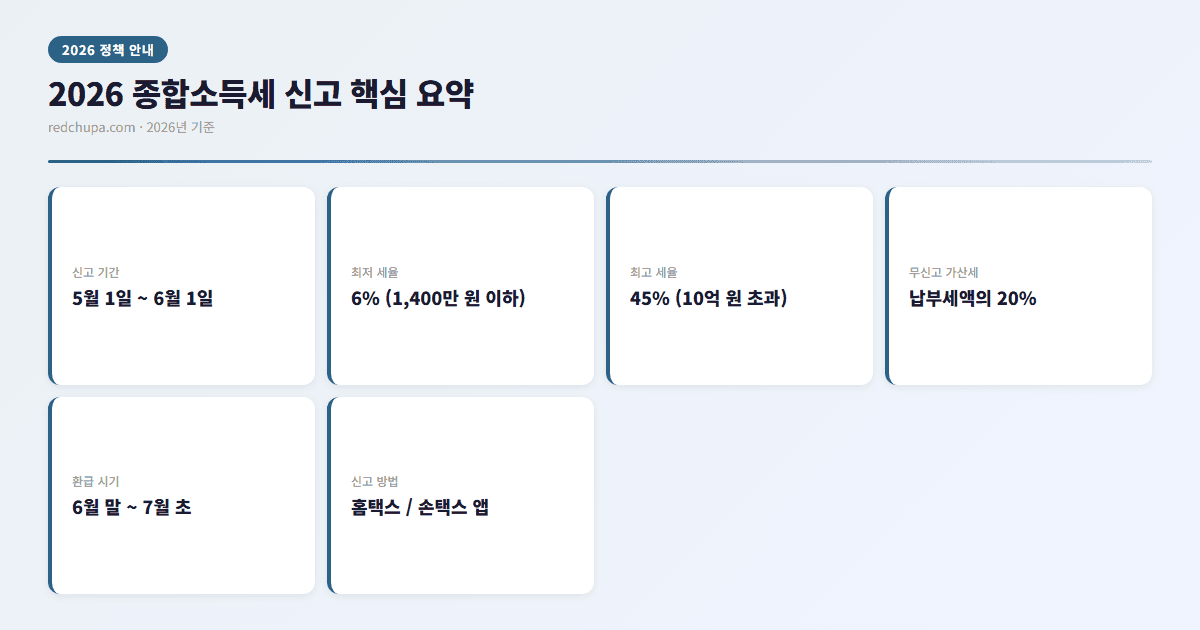 2026 종합소득세 신고 핵심 요약 인포그래픽