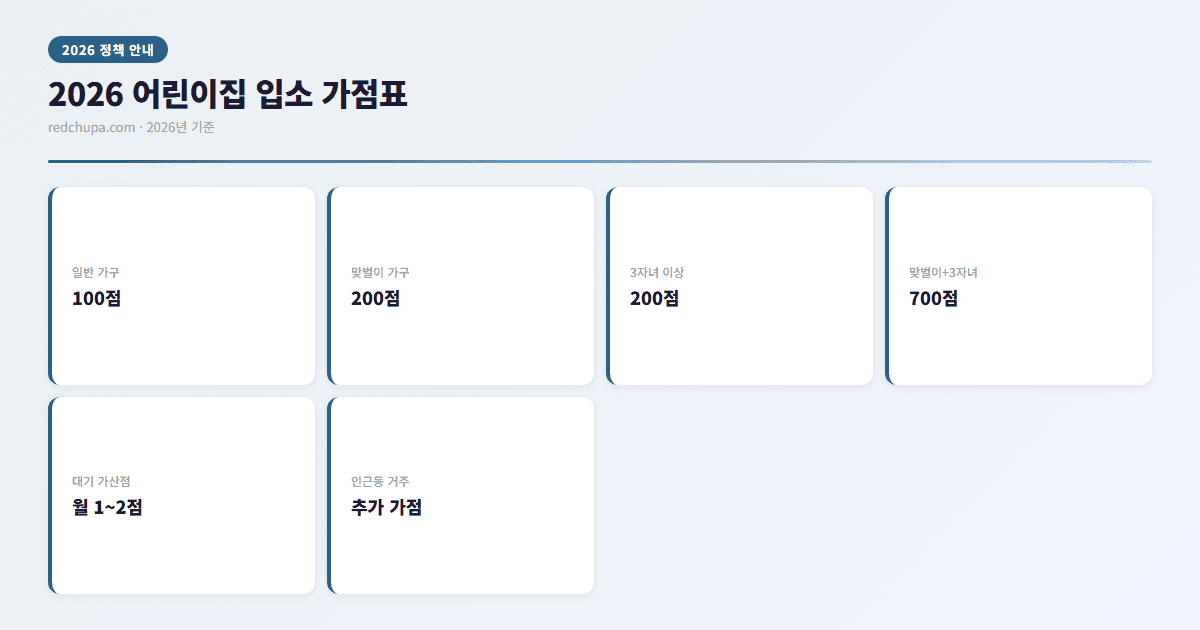 2026 어린이집 입소 가점표 인포그래픽