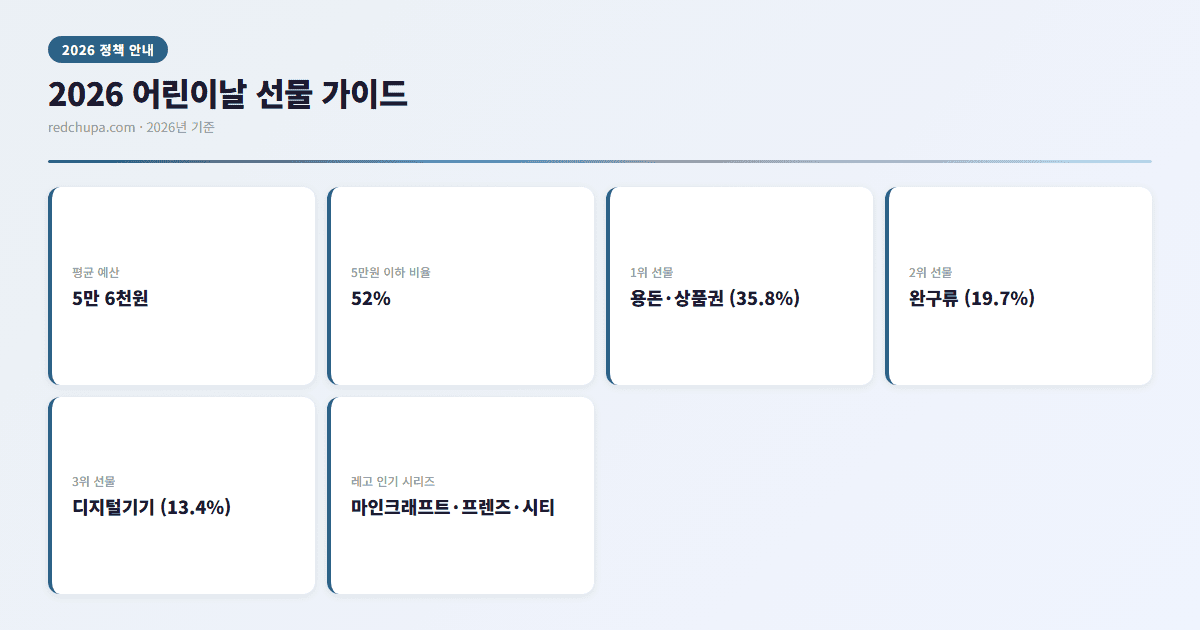 2026 어린이날 선물 가이드 인포그래픽