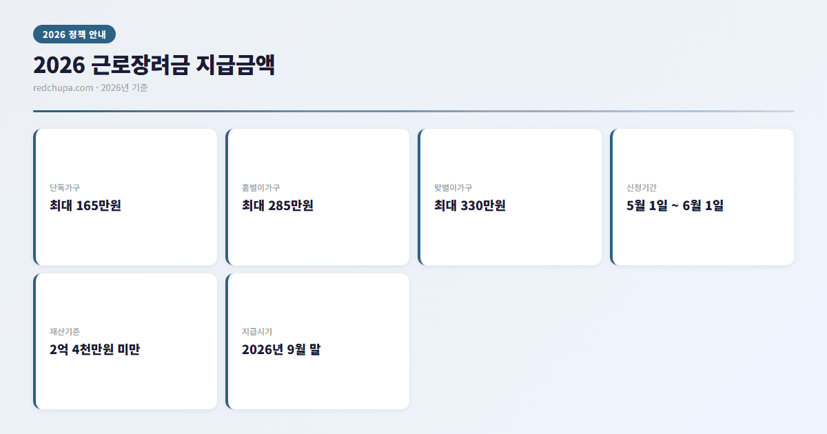2026 근로장려금 지급금액 인포그래픽