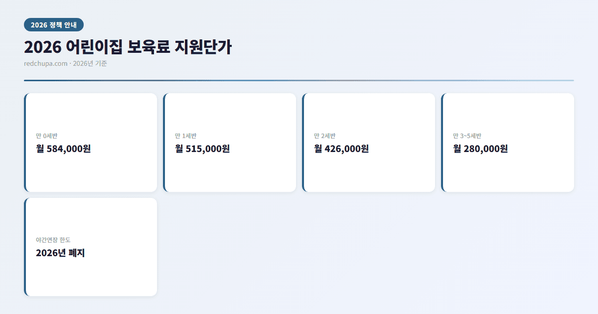 2026 어린이집 보육료 지원단가 인포그래픽