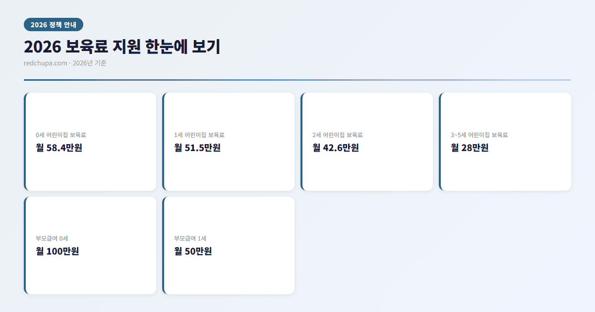 2026 보육료 지원 한눈에 보기 인포그래픽