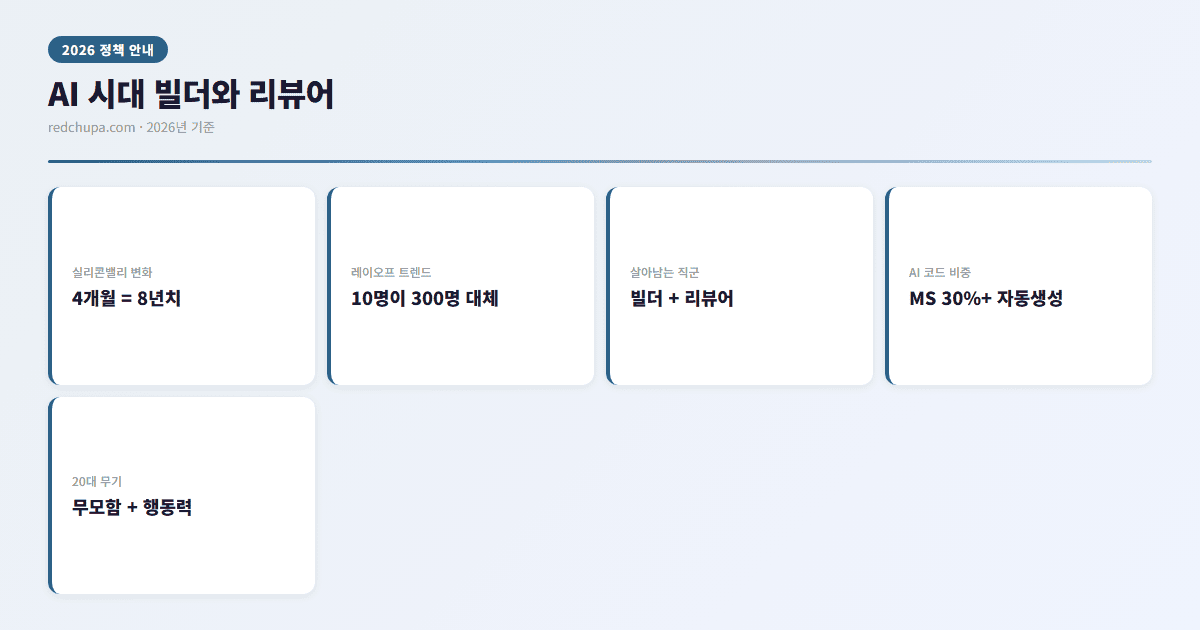 AI 시대 빌더와 리뷰어 인포그래픽