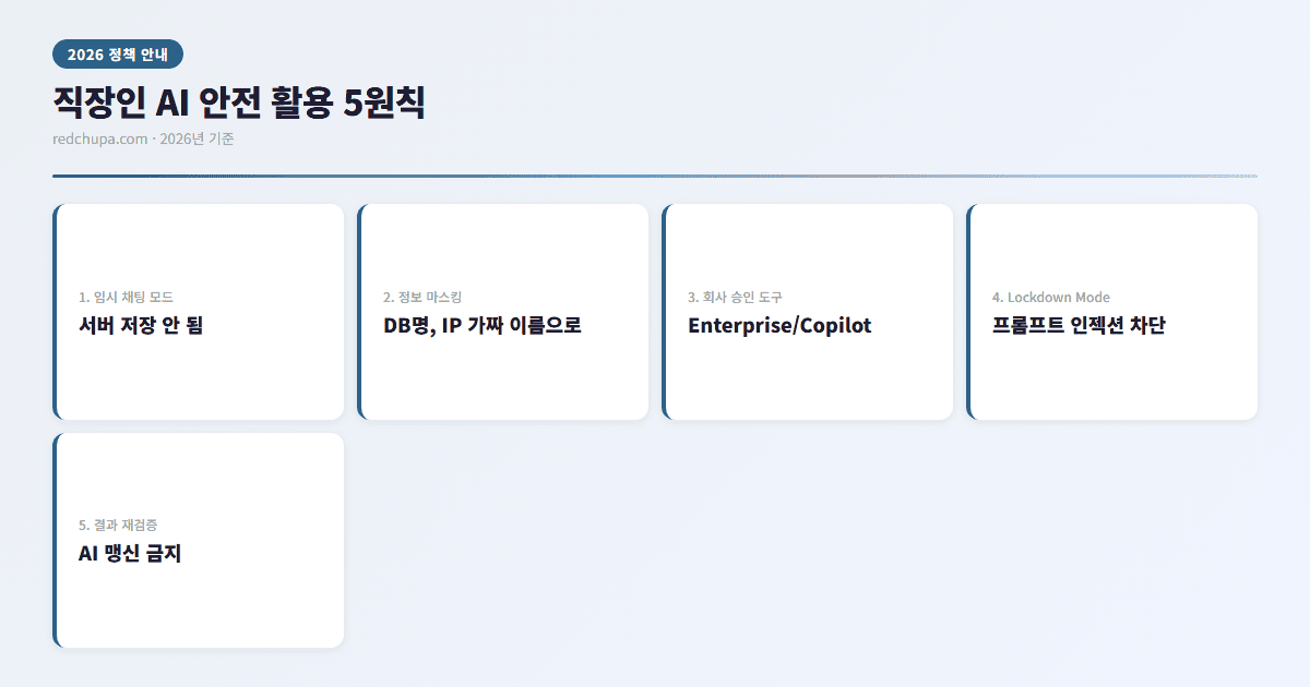 직장인 AI 안전 활용 5원칙 인포그래픽