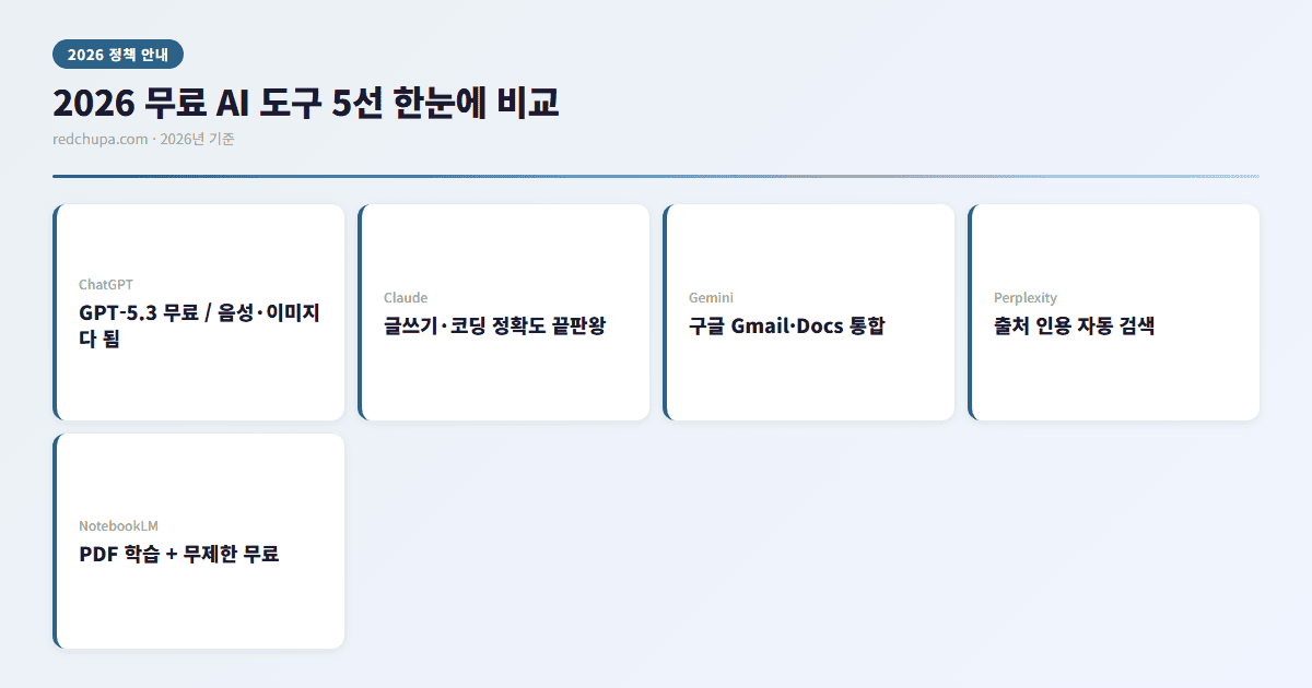 2026 무료 AI 도구 5선 비교 인포그래픽