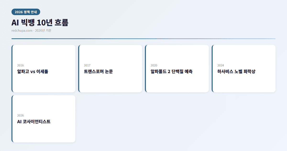 AI 빅뱅 10년 흐름 인포그래픽
