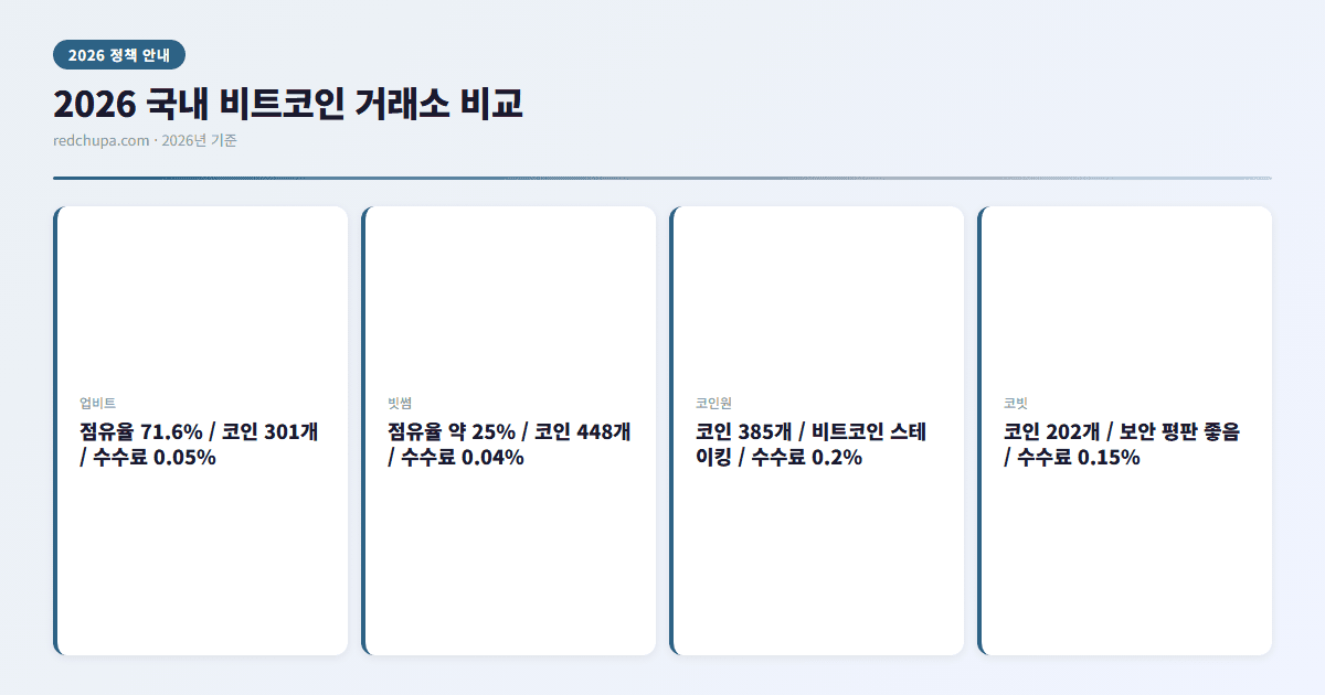 2026 국내 비트코인 거래소 4곳 비교 인포그래픽
