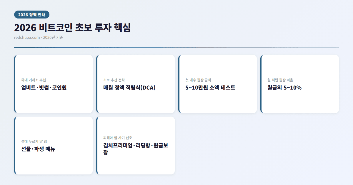 2026 비트코인 초보 투자 핵심 인포그래픽