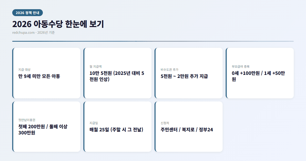 2026 아동수당 한눈에 보기 인포그래픽