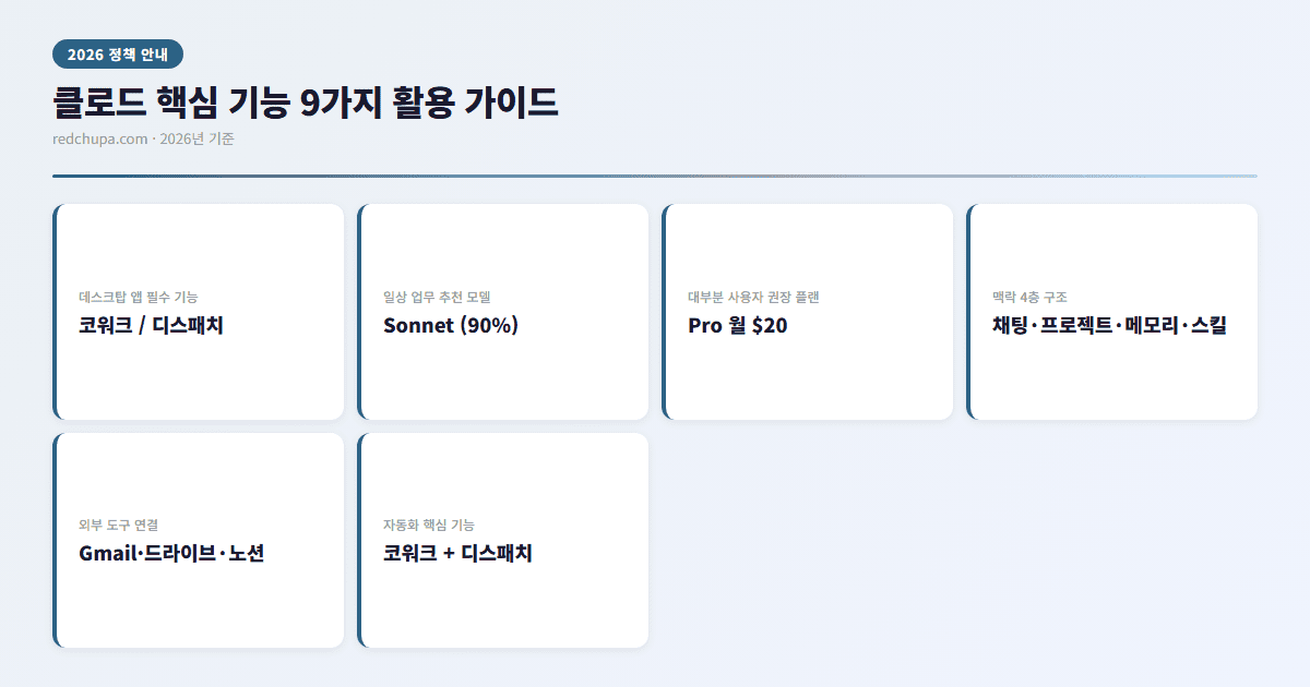 클로드 핵심 기능 9가지 활용 인포그래픽